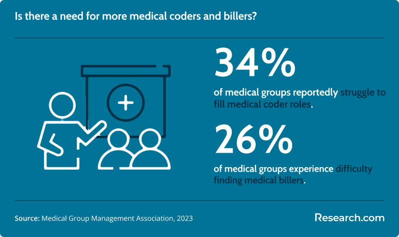 Is there a need for more medical coders and billers