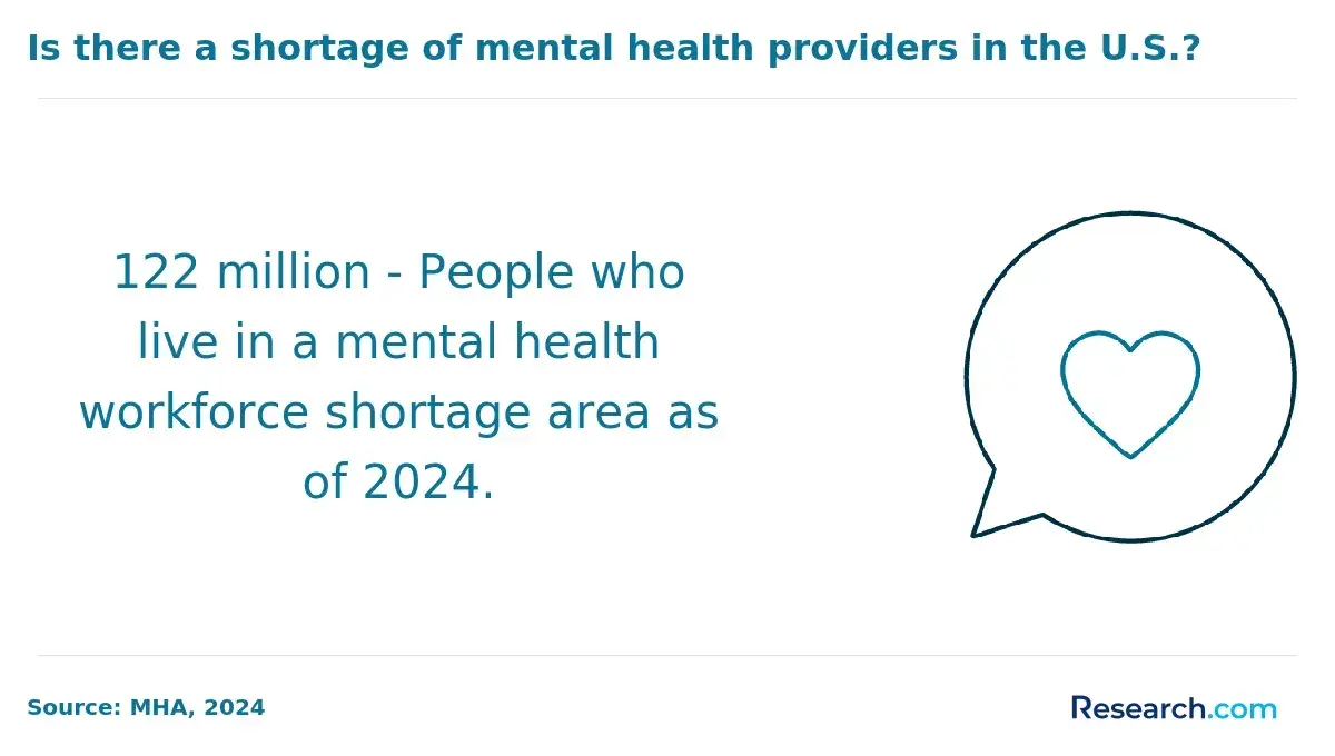 Is there a shortage of mental health providers in the U.S.?