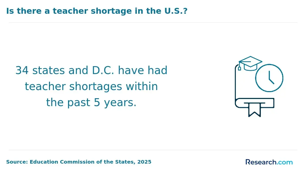 Is there a teacher shortage in the U.S.?