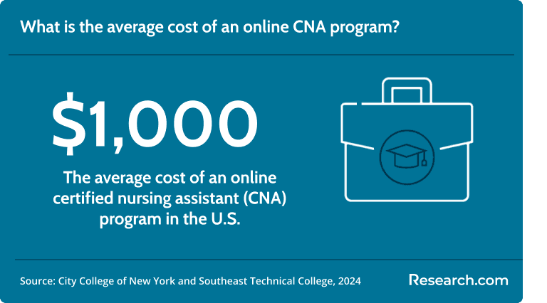 It costs around $1000 to complete an online CNA program..png