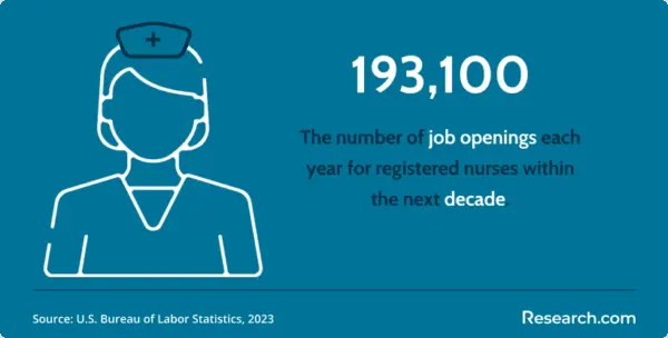 Job openings for RNS in the next decade.