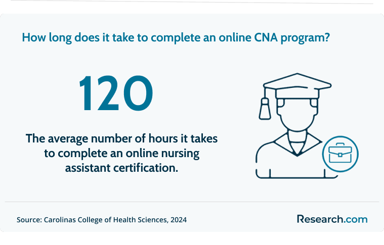 It takes 120 hrs to complete an online CNA program..png