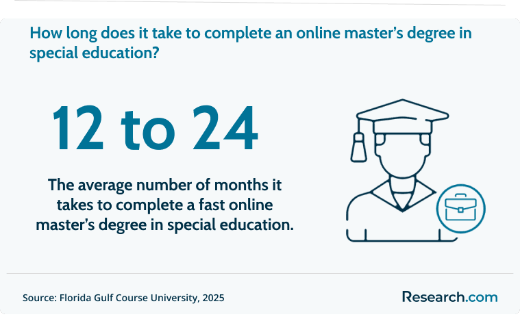It takes 12 to 24 months to complete an online master's in special education degree.