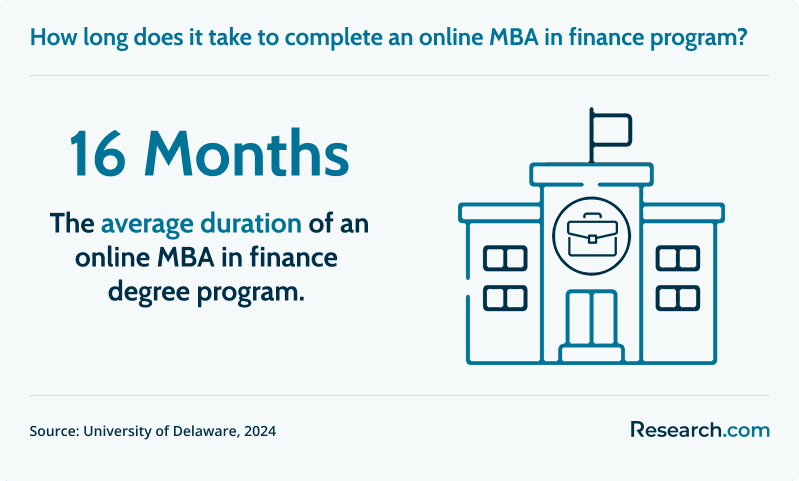 How long does it take to complete an online MBA in Finance program?