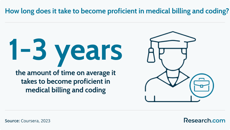 It takes 1-3 years to become proficient in medical billing and coding..png