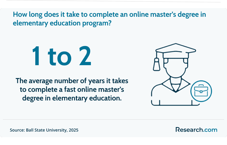 It takes 1 to 2 years to complete an online master's in elementary education..png