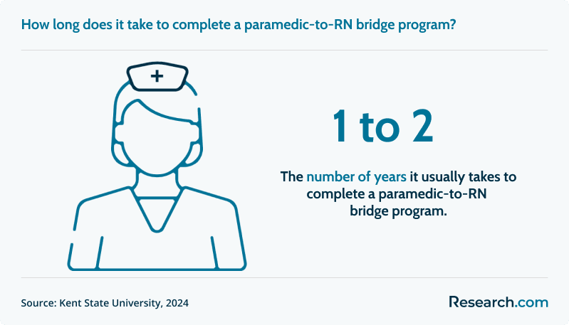 It takes 1 to 2 years to complete an online paramedic-to-rn program..png