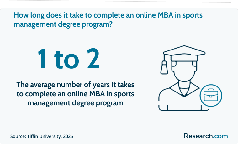 It takes 1 to 2 years to complete an online MBA in sport management degree program.