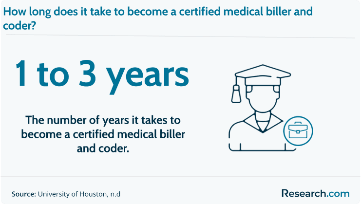 It takes 1 to 3 years to become a medical biller and coder.png