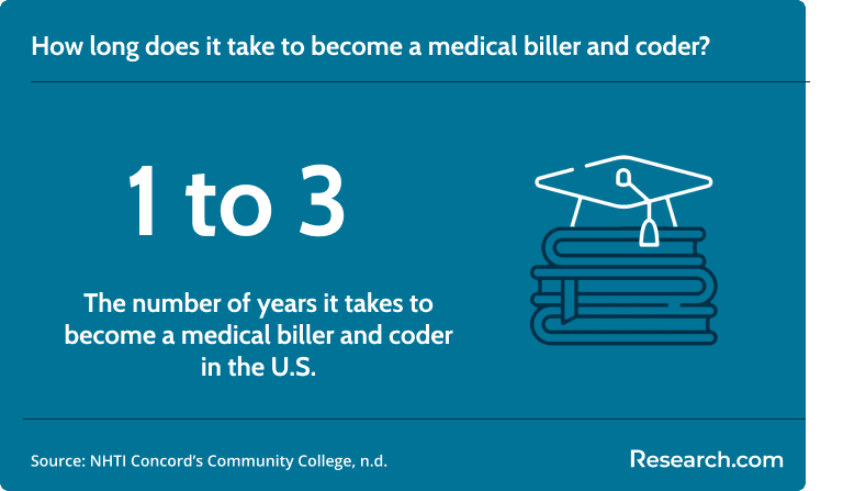 It takes 1 to 3 years to become a medical biller and coder.png