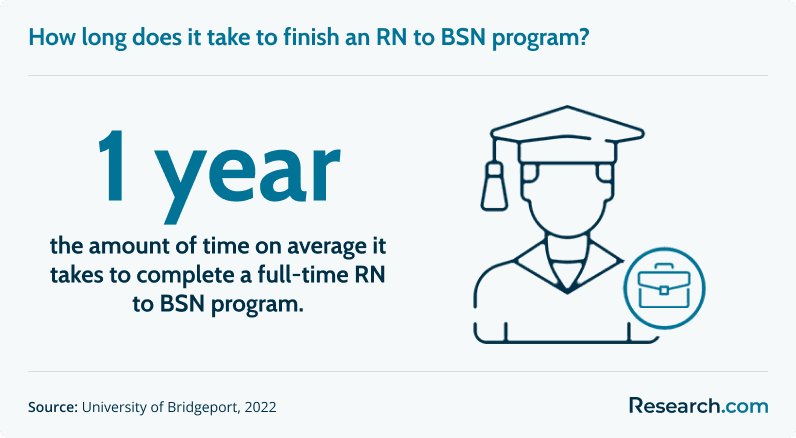 It takes 1 year to complete an RN to BSN program..png