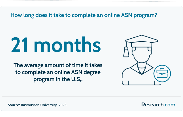 It takes 21 months to complete an ASN program.