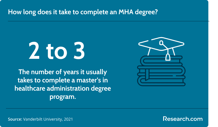 It takes 2 to 3 years to complete an MHA degree program..png