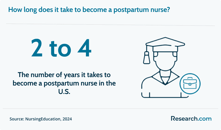 It takes 2 to 4 years to become a postpartum nurse..png