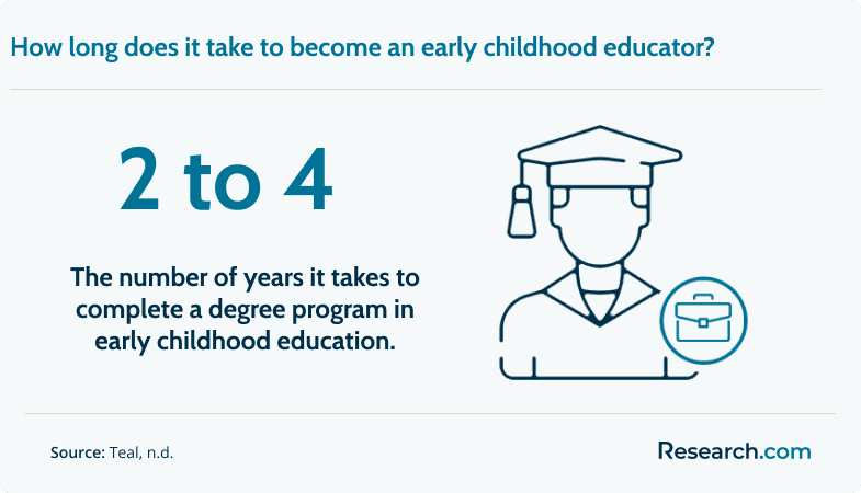 It takes 2 to 4 years to complete a degree program in early childhood education..png