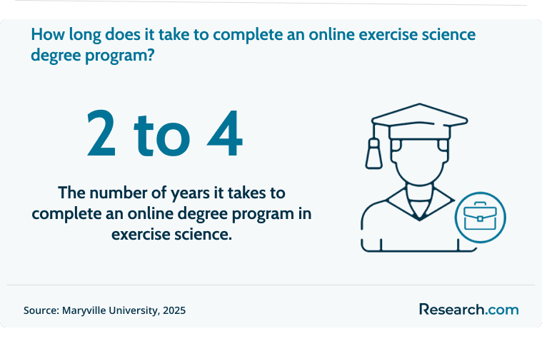 It takes 2 to 4 years to complete an online exercise science degree program..png