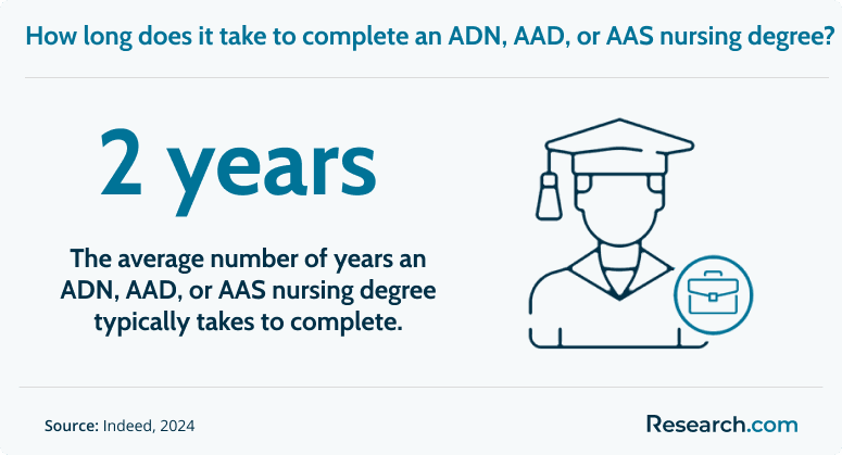 It takes 2 years to complete an ADN, AAD, or AAS degree..png