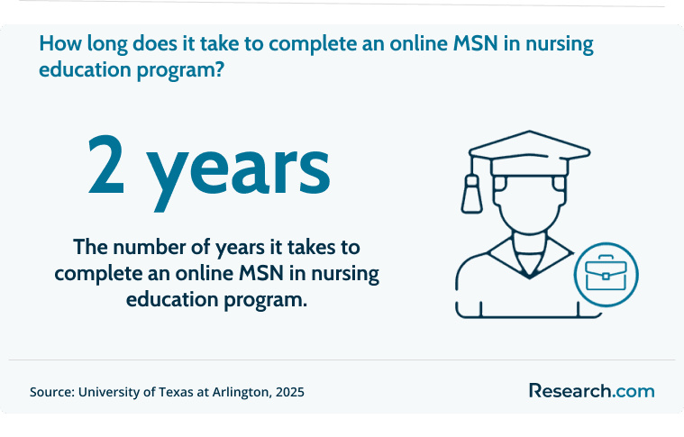 It takes 2 years to complete an MSN in nursing education..png
