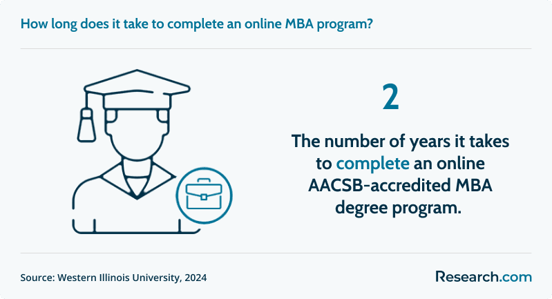 It takes 2 years to complete an online AACSB-accredited MBA program..png