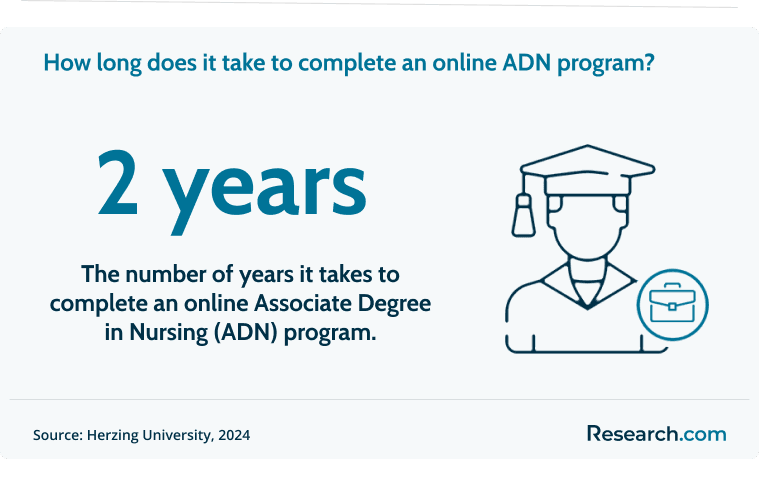 It takes 2 years to complete an online ADN program..png