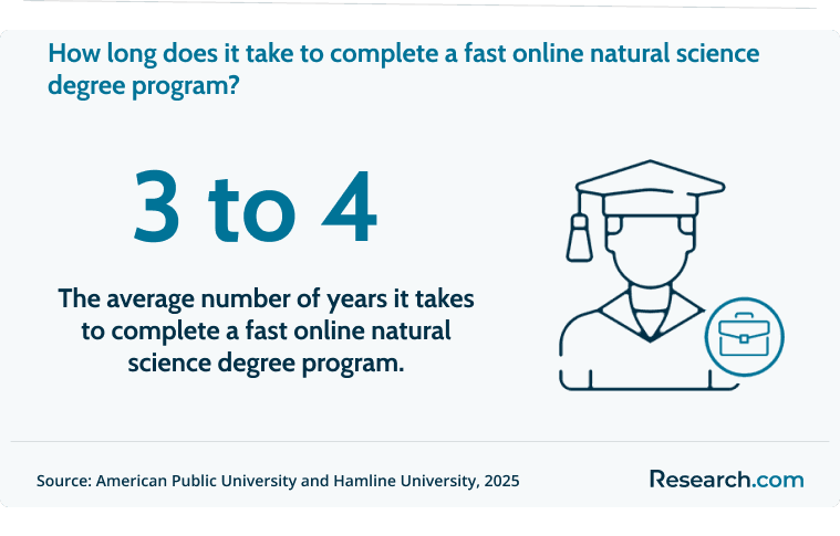 It takes 3 to 4 years to complete a fast online natural science degree program.