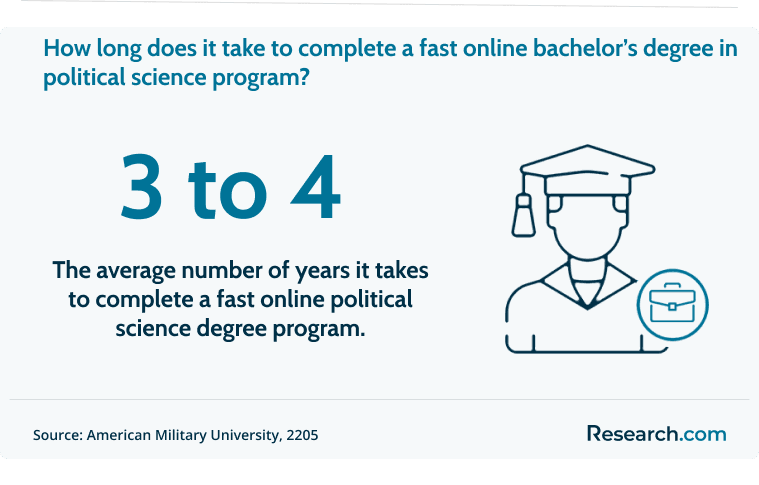 It takes 3 to 4 years to complete a fast online political science degree program.