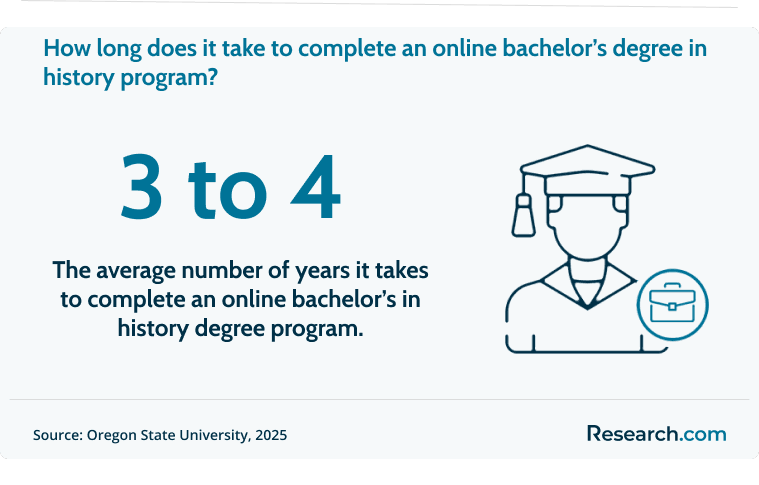 It takes 3 to 4 years to complete an online bachelor's degree in history.