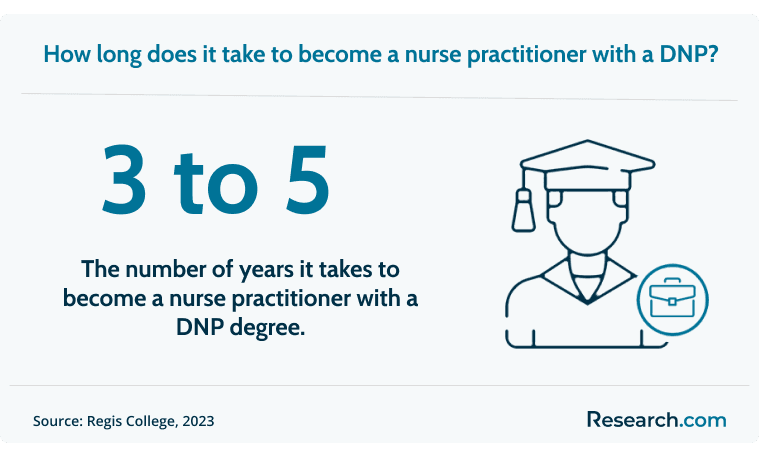 It takes 3 to 5 years to become a NP with a DNP..png
