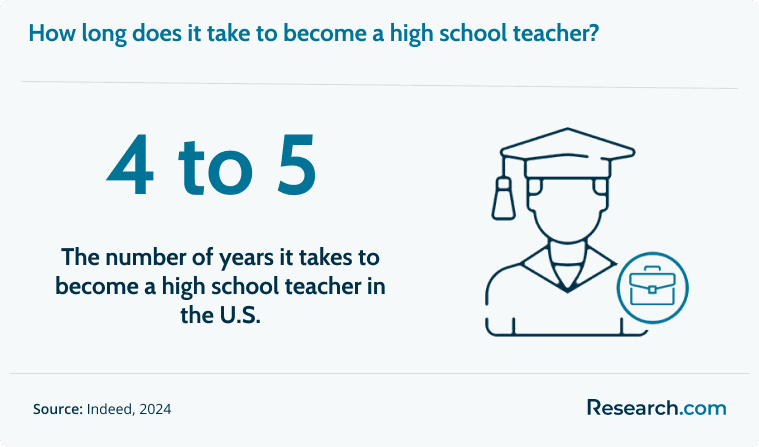 It takes 4 to 5 years to become a high school teacher in the U.S..png