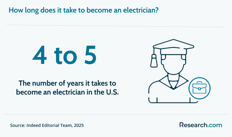 It takes 4 to 5 years to become an electrician in the U.S..png