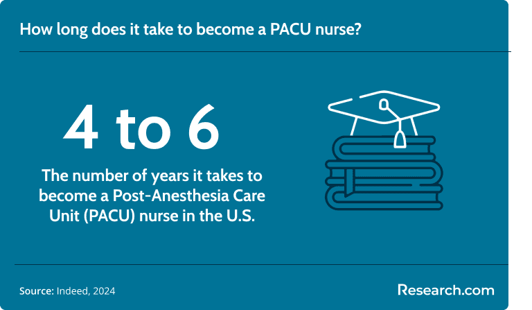 It takes 4 to 6 years to become a PACU nurse..png