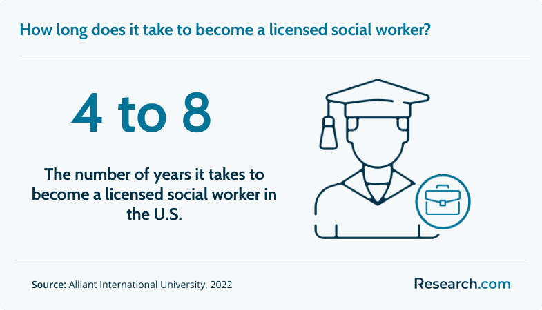 It takes 4 to 8 years to become a LSW in the U.S..png