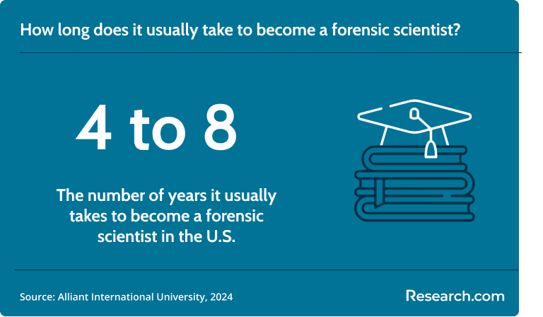 It takes 4 to 8 years to become a forensic scientist..png