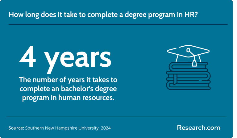 It takes 4 years to complete a bachelor's degree in HR..png