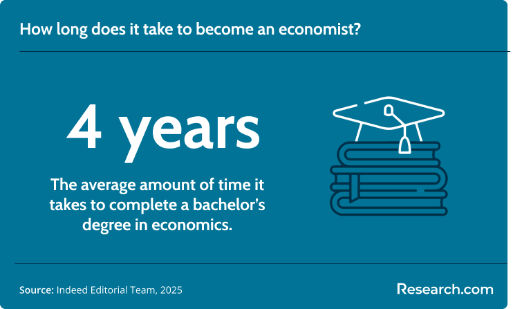It takes 4 years to complete a bachelor's degree in economics..png