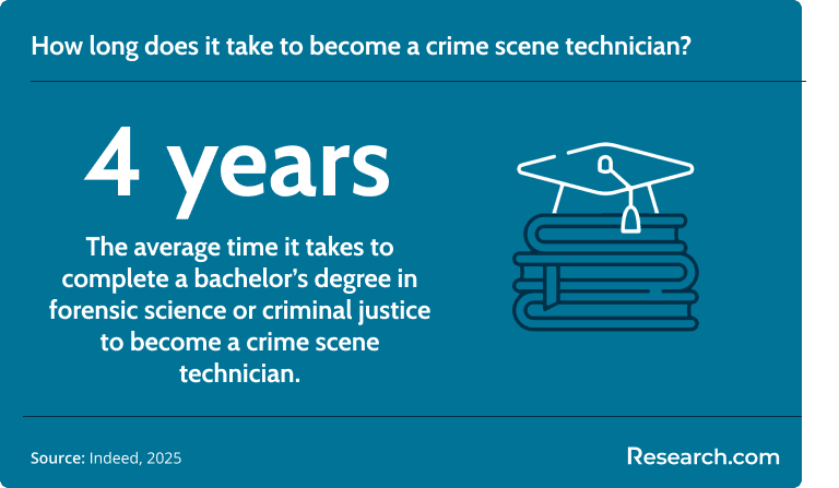 It takes 4 years to complete a forensic science degree program..png