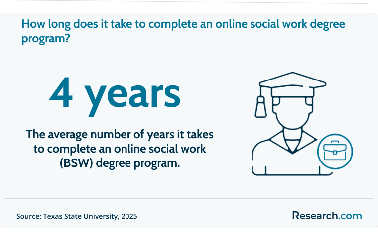 It takes 4 years to complete an online BSW degree program.