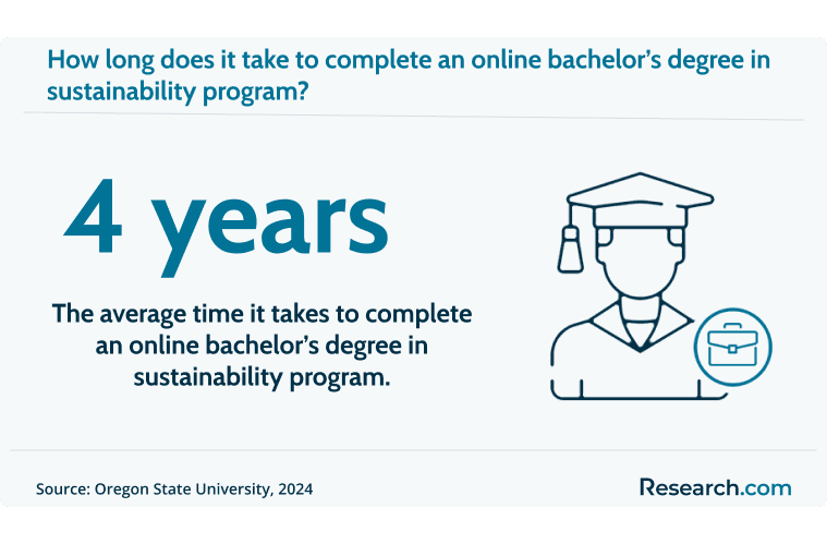 It takes 4 years to complete an online bachelor's degree in sustainability..png