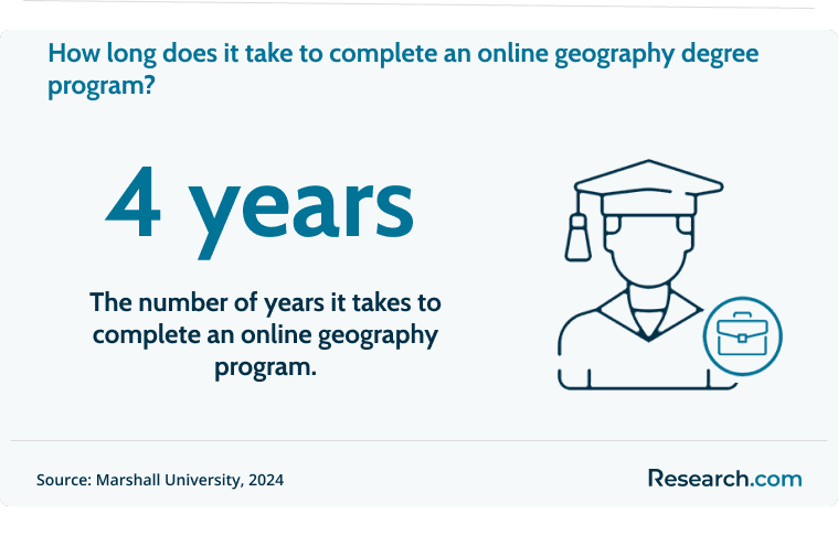 It takes 4 years to complete an online geography degree.png