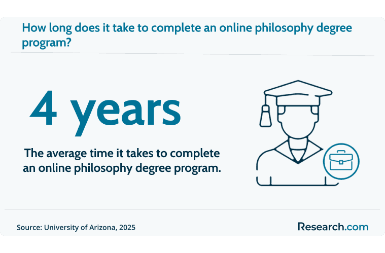 It takes 4 years to complete an online philosophy degree program..png