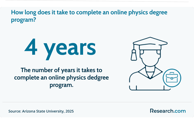 It takes 4 years to complete an online physics degree..png