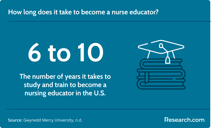 It takes 6 to 10 years to become a nursing educator in the U.S..png