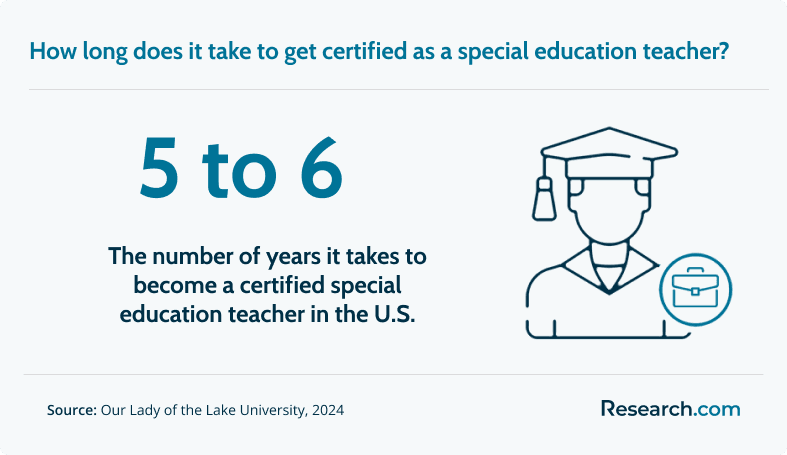 It takes 6 to 6 years to become a special education teacher..png