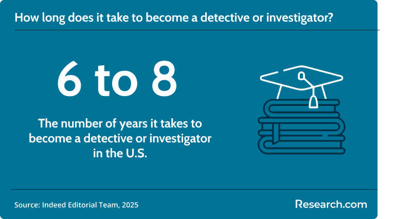 It takes 6 to 8 years to become a detective or investigator in the U.S..png