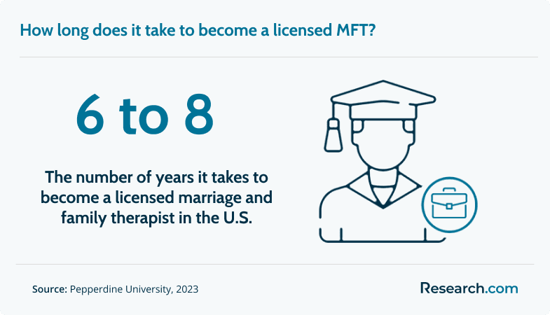 It takes 6 to 8 years to become a licensed MFT..png