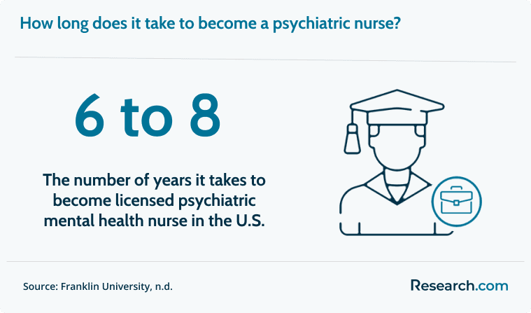 It takes 6 to 8 years to become a psychiatric nurse in the U.S..png