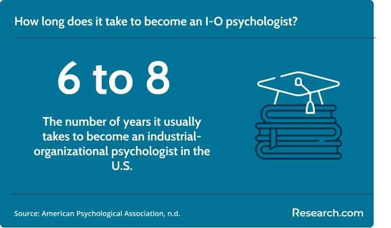 It takes 6 to 8 years to become an I-O psychologist..png