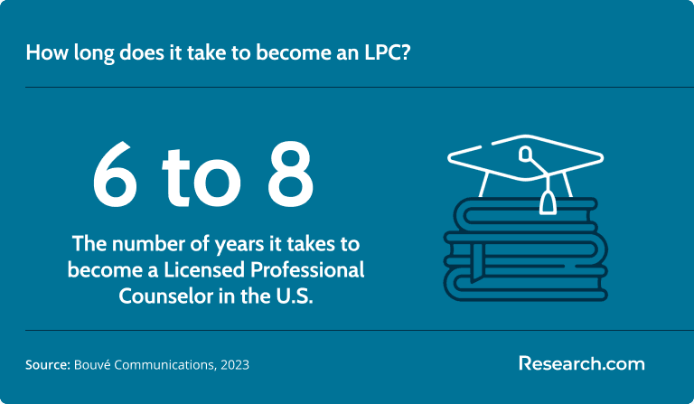 How long does it take to become an LPC?