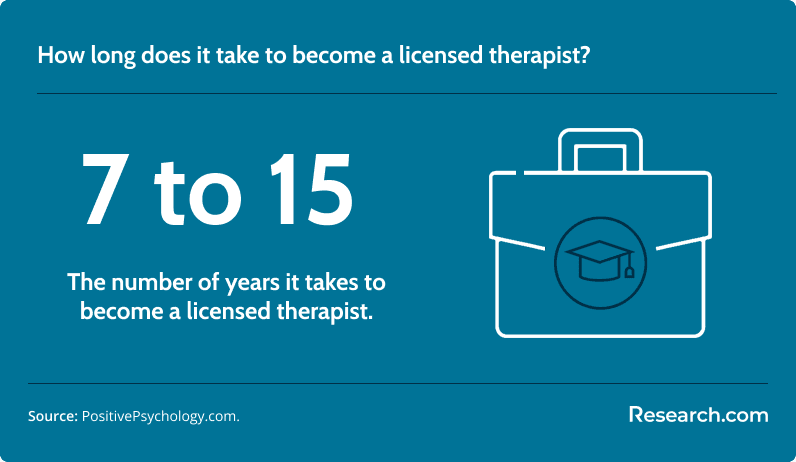 It takes 7 to 15 years to become a licensed therapist..png