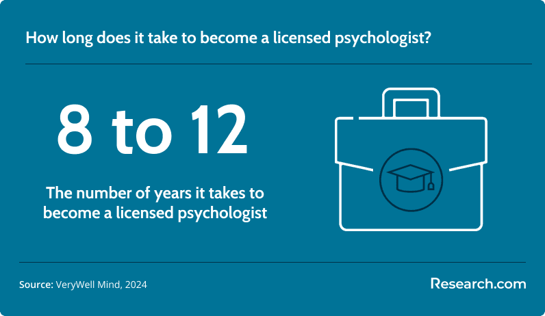 It takes 8 to 12 years to become a psychologist..png
